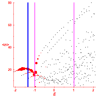 Peres lattice <N>